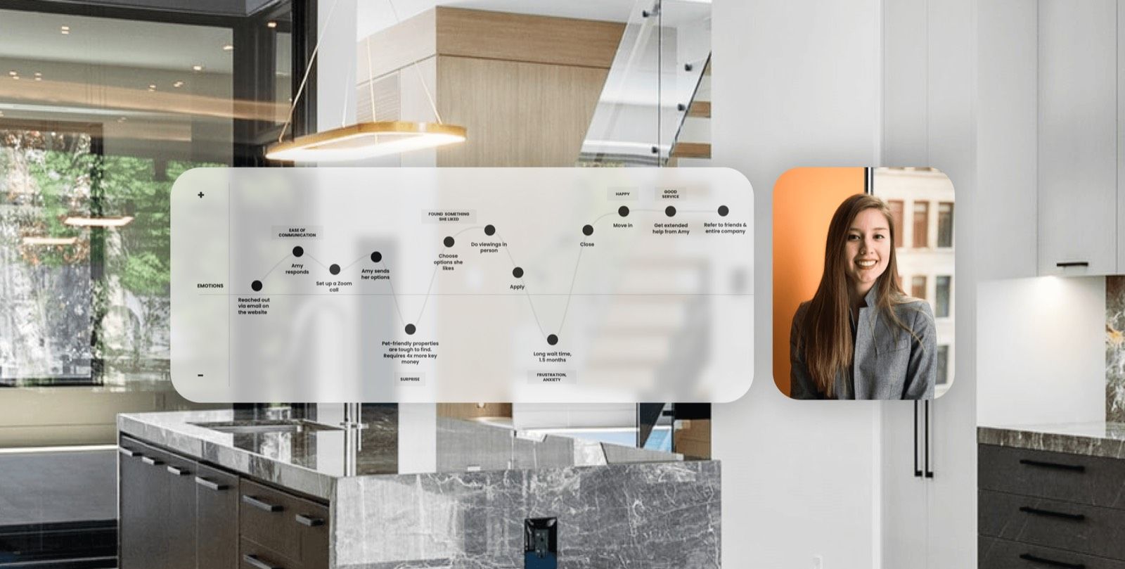 User journey for a real estate client